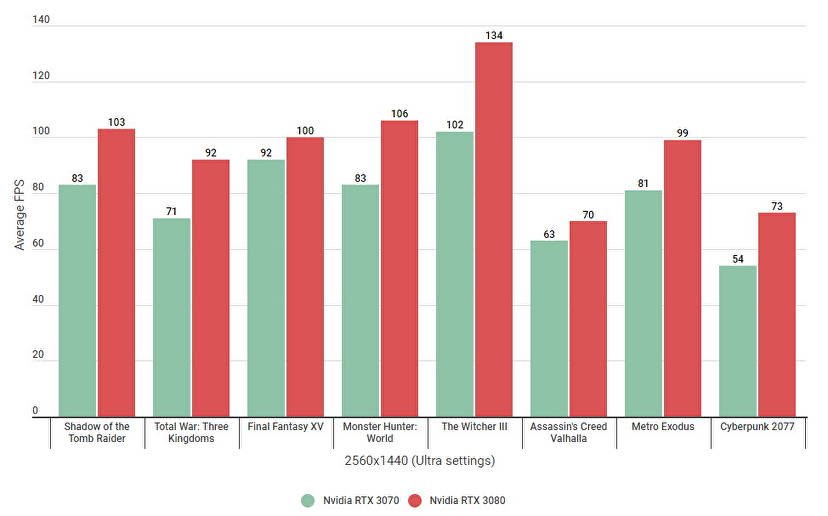 nvidia rtx 3070 vs 3080 - 1440p benchmarks.jpg