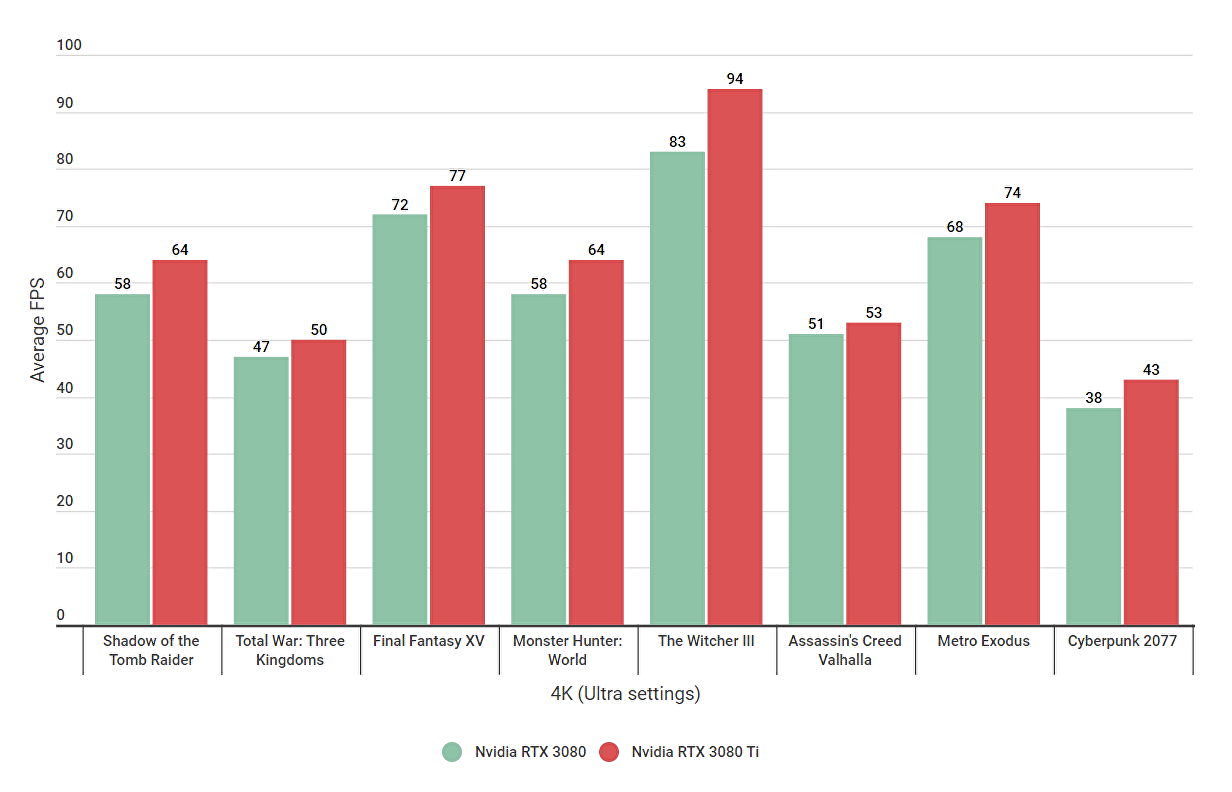 nvidia-rtx-3080-vs-3080-ti-4k-ultra-benchmarks.jpg