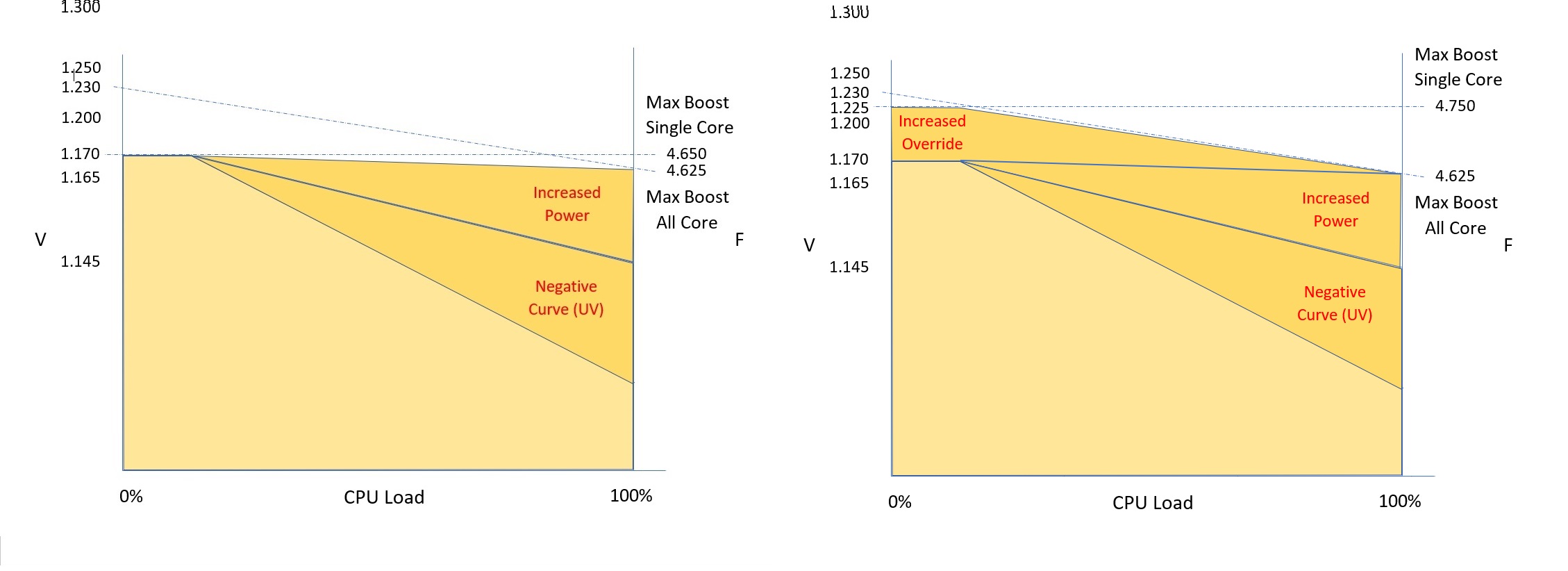 Stock situation with Undervolt with PPT with Override beside.jpg